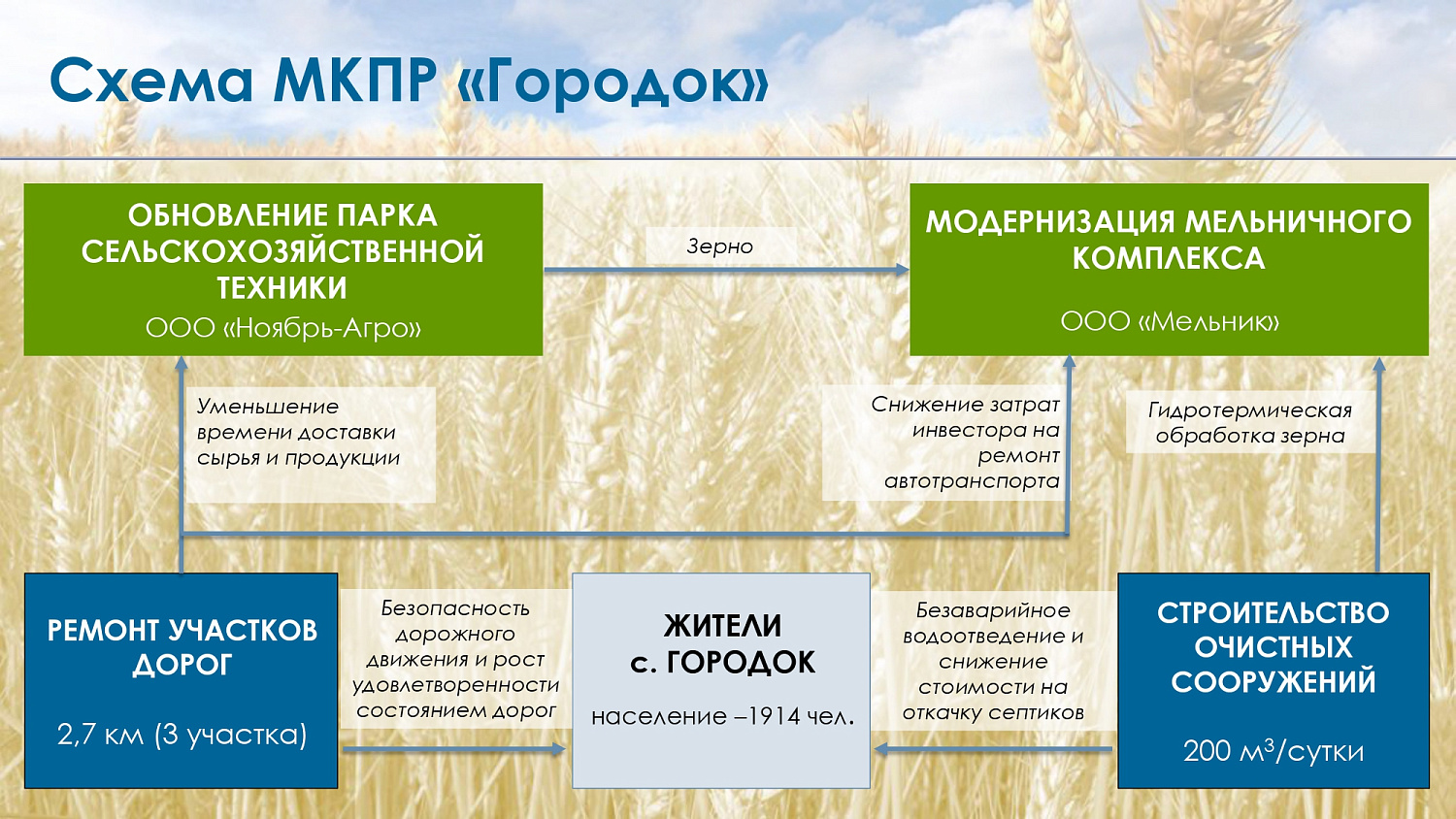 МКПР "Городок" Минусинского района
